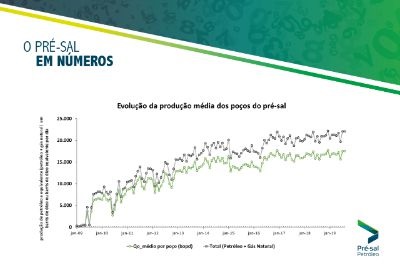 Pré-sal em números