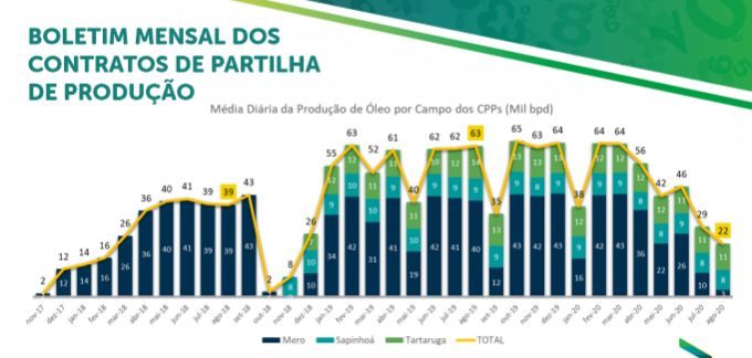 Produção de petróleo em regime de partilha foi de 22 mil barris por dia em agosto