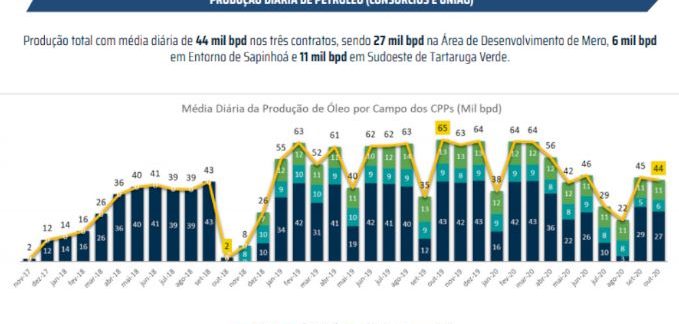 Produção diária de petróleo