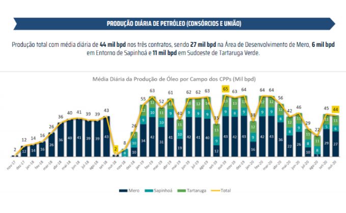 Produção diária de petróleo