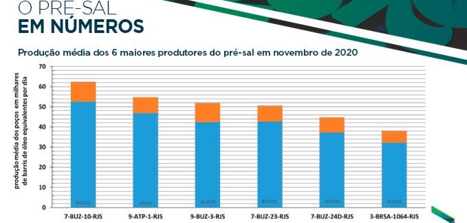 Produção média dos 6 maiores produtores de pré-sal