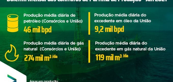 Boletim mensal dos contratos de partilha