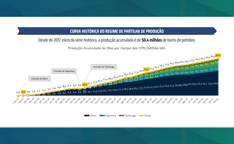 Curva histórica do regime de produção